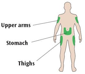 Injection sites include the upper arms, stomach and thighs.