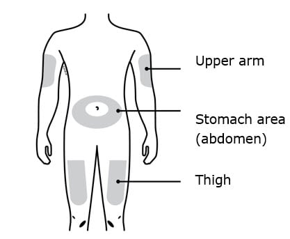 Only use these injection sites:  Your thigh Stomach area (abdomen), except for a two inch area right around your navel Outer area of upper arm (only if someone else is giving you the injection).image 
