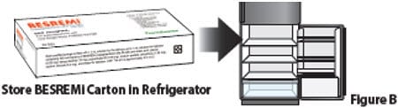 Store the Besremi carton in the refrigerator between 36°F to 46°F (2°C to 8°C) (Figure B).image