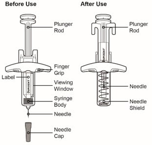 Dupixent syringe parts image. Before use: Plunger rod, finger grip, label, viewing window, syringe body, needle and needle cap. After use: plunger rod, needle and needle shield.