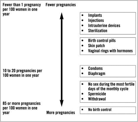 Chart displaying the relative effectiveness of different forms of contraception