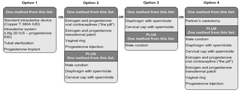 Four acceptable birth control options chart
