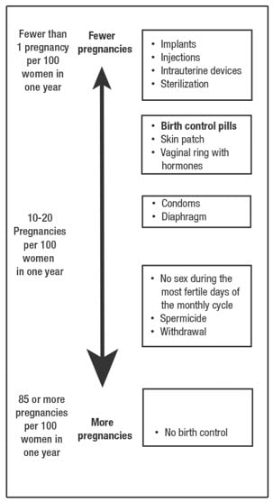 Chart displaying the relative effectiveness of different forms of contraception