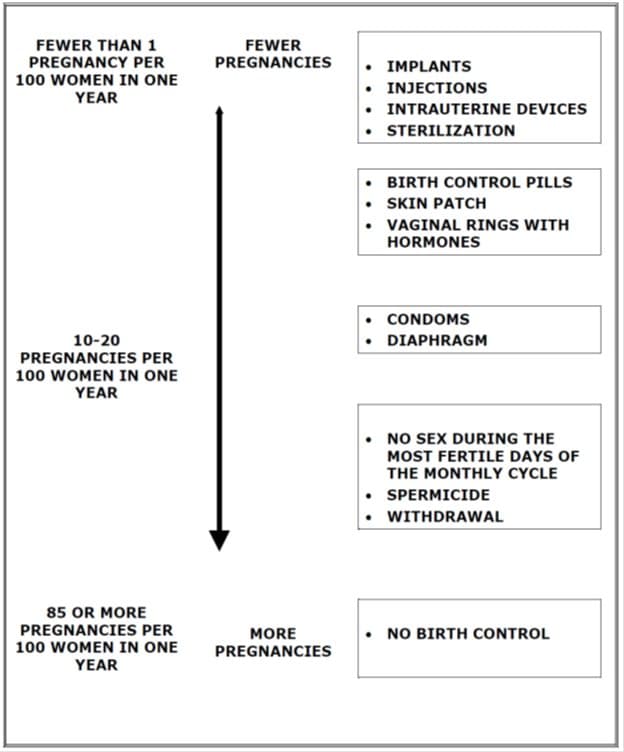 Chart displaying the relative effectiveness of different forms of contraception