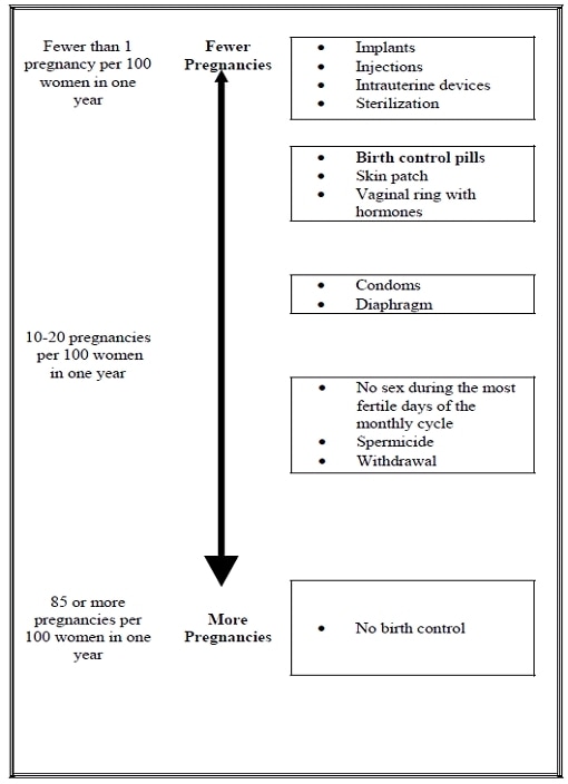 Chart displaying the relative effectiveness of different forms of contraception