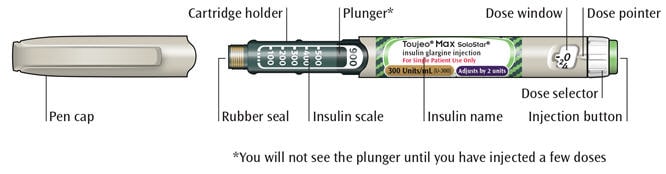 Pen image - pen cap, rubber seal, insulin scale, cartridge holder, plunger, insulin name, dose window, dose pointer, dose selector and injection button.