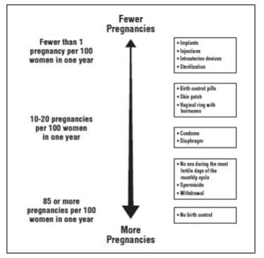 Chart displaying the relative effectiveness of different forms of contraception