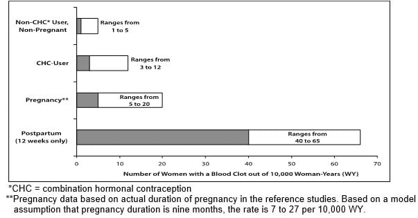 Likelihood of developing a serious blood clot (Venous Thromboembolism, VTE) with birth control, without birth control, while pregnant and postpartum.