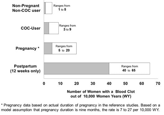 Likelihood of developing a serious blood clot (Venous Thromboembolism, VTE) with birth control, without birth control, while pregnant and postpartum.