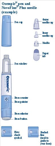 Ozempic pen and NovoFine Plus needle image.