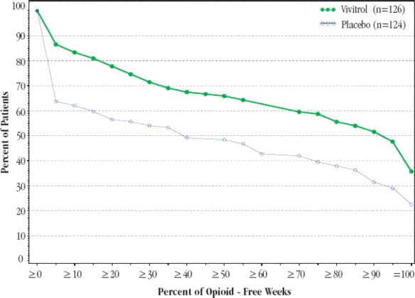 Figure 1: Subjects Sustaining Varying Percentages of Opioid-Free Weeks