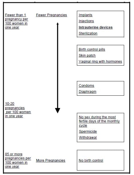 Chart outlining the effectiveness of different birth control methods