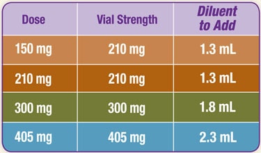 Zyprexa Relprevv table - use to determine the amount of diluent to be added to powder for reconstitution of each vial strength.