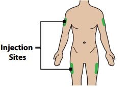 Injection site include the sides of the thighs and the arms for the Zembrace SymTouch.