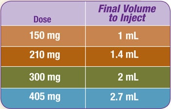 Zyprexa Relprevv table - use  to determine the final volume to inject. Suspension concentration is 150 mg/mL Zyprexa Relprevv.