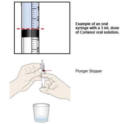 Gently press up on the plunger until the top edge of the plunger stopper lines up with the mL marking on the syringe that matches the prescribed Corlanor dose.