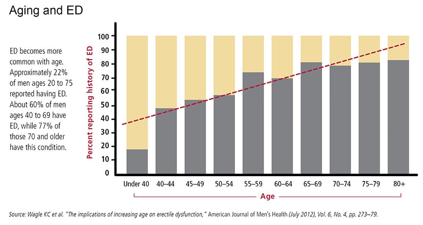 Aging