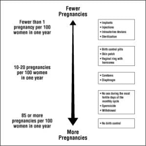 The following chart shows the chance of getting pregnant for women who use different methods of birth control. Each box on the chart contains a list of birth control methods that are similar in effectiveness.image