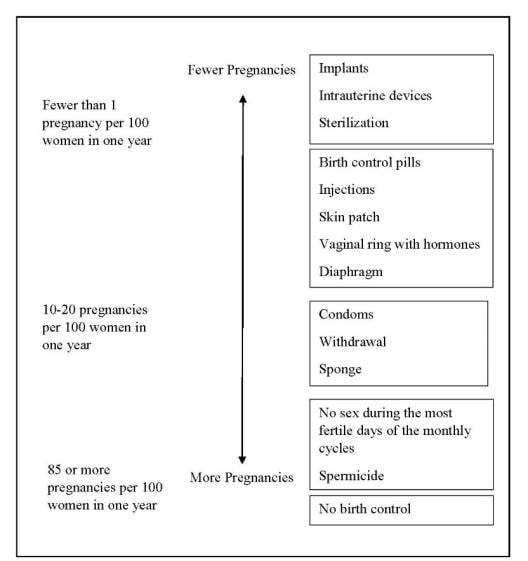The following chart shows the chance of getting pregnant for women who use different methods of birth control. Each box on the chart contains a list of birth control methods that are similar in effectiveness. The most effective methods are at the top of the chart. The box on the bottom of the chart shows the chance of getting pregnant for women who do not use birth control and are trying to get pregnant. LILETTA, an intrauterine system (IUS), is also known as an intrauterine device (IUD), which is described in the box at the top of the chart. image