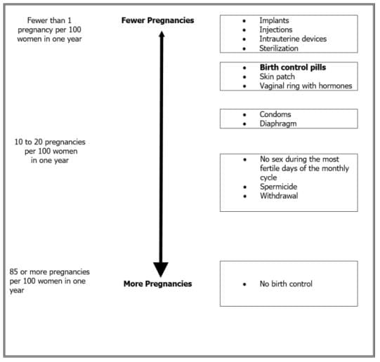  Chart of most effective to least effective methods for preventing pregnancy.