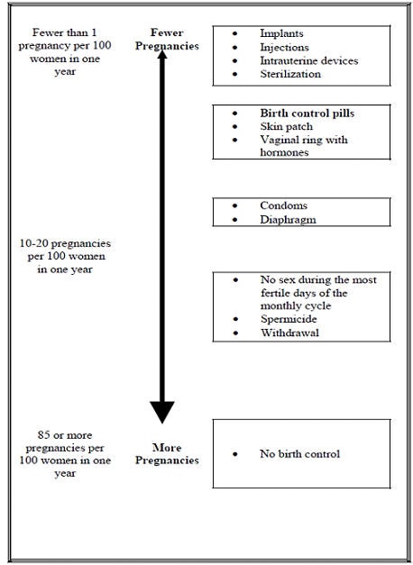 Effectiveness of different forms of birth control chart.