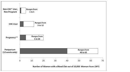 Likelihood of Developing a Serious Blood Clot (Venous Thromboembolism [VTE])