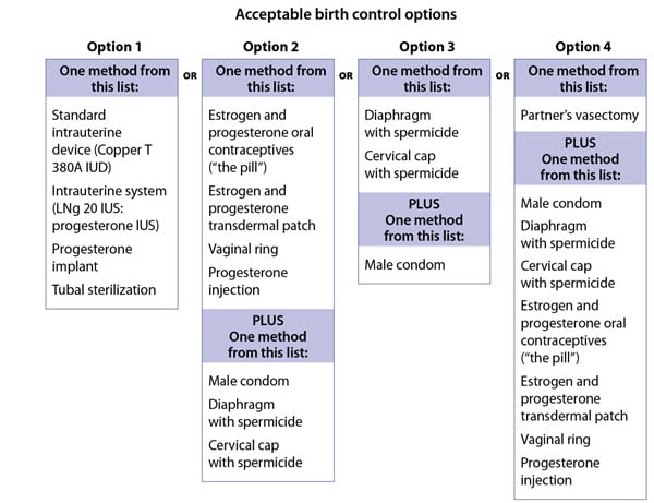 Acceptable Birth Control Options during treatment with Opsumit. image.