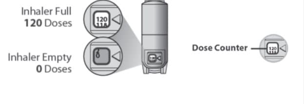 There is a dose counter in the back of the inhaler with a viewing window that shows you how many inhalations of medicine you have left. Your Qvar Redihaler contains 120 inhalations. The counter on the back of your inhaler shows how many inhalations you have left. When there are 20 inhalations left, the numbers in the dose counter will change to red and you should refill your prescription or ask your healthcare provider for another prescription. When the dose counter shows ‘0’, the background will turn solid red and your inhaler is empty. 