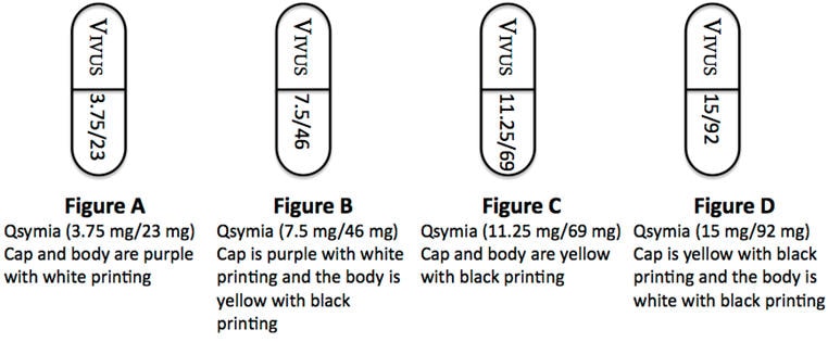 Qsymia 3.75 mg/23 mg are purple with white printing, Qsymia 7.5mg/46 mg are purple cap with white printing and yellow body with black writing, Qsymia 11.25 mg/69 mg are yellow with black printing, Qsymia 15 mg/92 mg are yellow cap with black printing and white body with black printing.