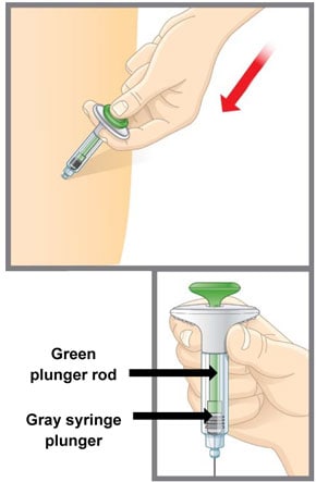 Slowly push on the thumb pad to push the plunger all the way in until all the medicine is injected. The gray syringe plunger should be pushed all the way to the needle end of the syringe. You should see the green plunger rod show through the syringe body when the injection is complete. Gently remove the needle from your skin. Press a cotton ball or gauze over the injection site. Do not rub the injection site, as this may cause bruising. You may have slight bleeding. This is normal. Do not put the needle cap back on the prefilled syringe.image