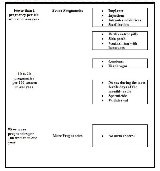 This chart shows the chance of getting pregnant for women who use different methods of birth control. Each box on the chart contains a list of birth control methods that are similar in effectiveness. The most effective methods are at the top of the chart. The box on the bottom of the chart shows the chance of getting pregnant for women who do not use birth control and are trying to get pregnant.