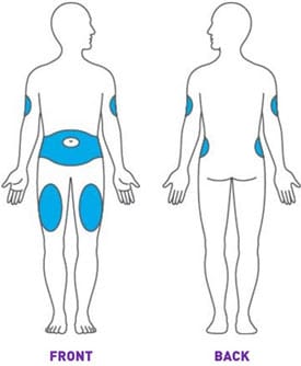 Trulicity injections sites on body.