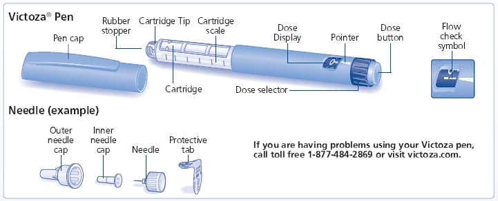 Victoza pen - pen cap, rubber stopper, cartridge tip, cartridge, cartridge scale, dose display, pointer, dose selector, dose button, flow check symbol + outer needle cap, inner needle cap, needle and protective tab image.