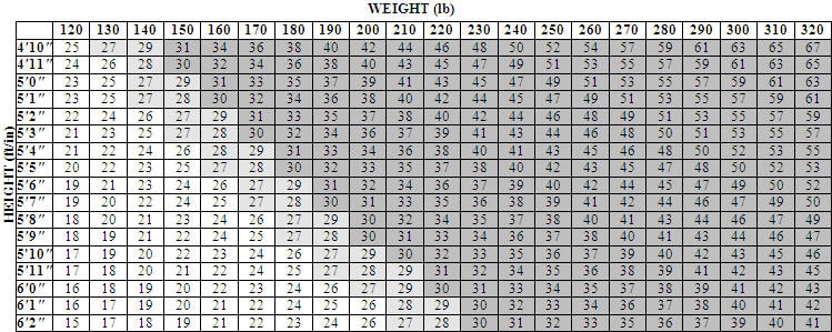 Body Mass Index (BMI) Chart