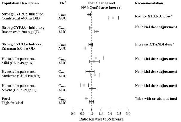 Figure 1. Effects of Other Drugs and Intrinsic/Extrinsic Factors on XTANDI 