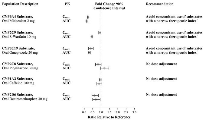 Figure 2. Effect of XTANDI on Other Drugs 