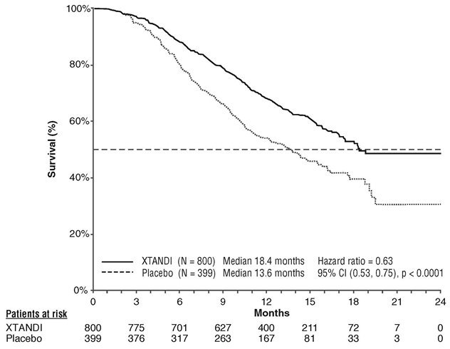 Figure 3. Kaplan-Meier Curves of Overall Survival in AFFIRM