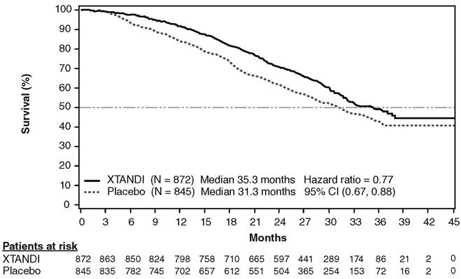 Figure 4. Kaplan-Meier Curves of Overall Survival in PREVAIL