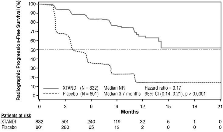 Figure 5. Kaplan-Meier Curves of Radiographic Progression-free Survival in PREVAIL