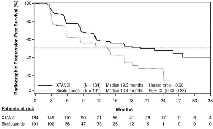 Figure 6. Kaplan-Meier Curves of Radiographic Progression-free Survival in TERRAIN