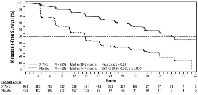 Figure 7. Kaplan-Meier Curves of Metastasis-free Survival in PROSPER