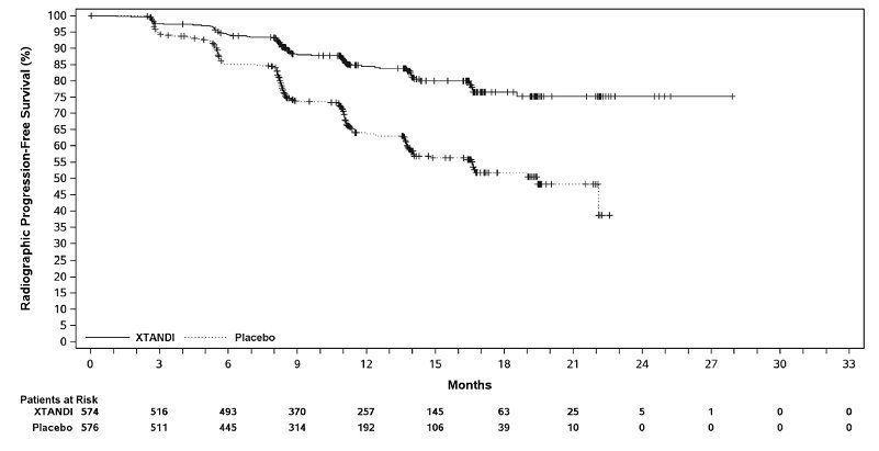 Figure 8. Kaplan-Meier Curves of rPFS in ARCHES (Intent-to-Treat Analysis)