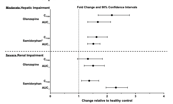 Effects of Hepatic Impairment and Renal Impairment on Olanzapine and Samidorphan Pharmacokinetics