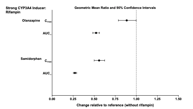 Effect of Other Drugs on Lybalvi