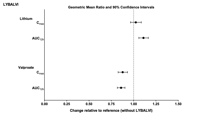 Effects of Lybalvi on Other Drugs