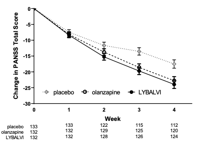 Change from Baseline in PANSS Total Score by Time (Week) in Patients with Schizophrenia (Study 1)