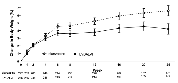 Percent Change from Baseline in Body Weight by Time (week) in Patients with Schizophrenia (Study 2)